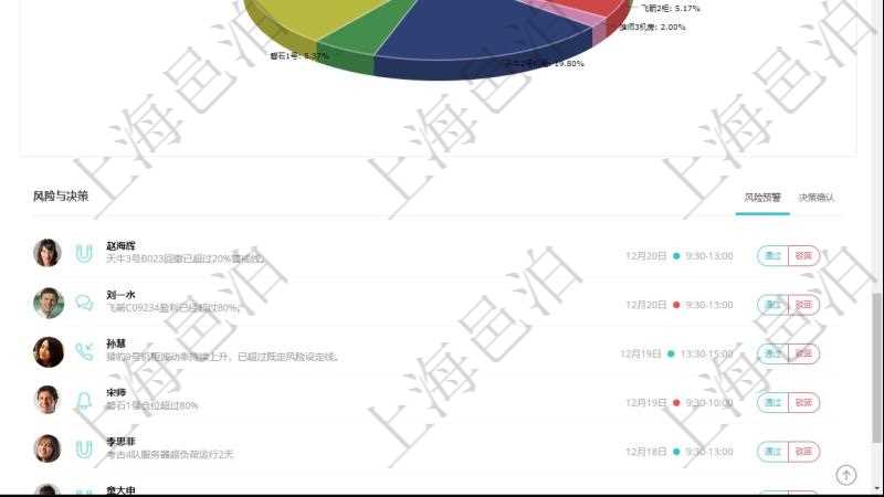 項(xiàng)目管理軟件投資組合管理總經(jīng)理儀表盤可以查看業(yè)務(wù)溝通，比如投資業(yè)務(wù)、資金客戶，同時(shí)也可以查看風(fēng)險(xiǎn)與決策，比如風(fēng)險(xiǎn)預(yù)警和決策確認(rèn)?？梢允褂蔑瀳D查看虛擬資金規(guī)模和投資組合收益。