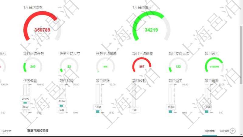 項目管理軟件項目管理總經(jīng)理儀表盤可以查看1個月日均掙值、1個月日均新項目、1個月日均成本、1個月日均盈虧、7日日均掙值、7日日均新項目、7日日均新任務(wù)、7日日均完成任務(wù)、7日日均成本、7日日均盈虧、1年項目平均任務(wù)數(shù)、1年完工任務(wù)平均尺寸、1年完工任務(wù)平均偏差、1年完工項目平均偏差、1年完工項目支持人次、1年完工項目盈虧。同時可以調(diào)控多種參數(shù)指標(biāo)：日均掙值、日均新項目、日均成本、日均利潤、任務(wù)尺寸、項目偏差、任務(wù)偏差、項目利潤、項目壞賬、項目收款(時間)、項目返工、項目退款。