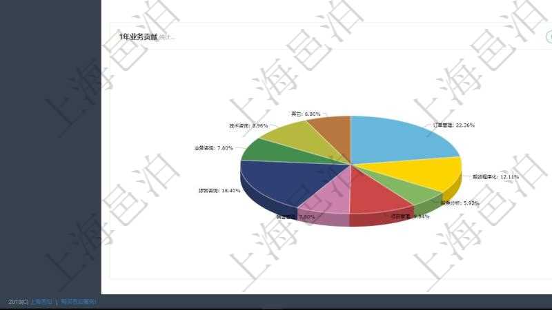 項目管理軟件項目管理總經(jīng)理儀表盤可以查看業(yè)務溝通信息，比如創(chuàng)意討論、行政支持，同時也可以查看審批與風險管理，比如風險披露、業(yè)務審批?？梢允褂蔑瀳D查看1年業(yè)務貢獻和1年客戶貢獻。