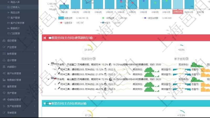 項目管理軟件現(xiàn)貨管理總經(jīng)理儀表盤統(tǒng)計顯示本月采購金額、銷售金額、新簽合同、期貨對沖。業(yè)務(wù)運營摘要圖按照水平時間軸按月顯示采購金額、銷售金額、新簽合同額、運營成本、盈虧。期貨對沖圖按照水平時間軸顯示月度現(xiàn)貨倉額、期貨對沖、現(xiàn)貨盈虧、期貨盈虧、運營成本、整體盈虧。