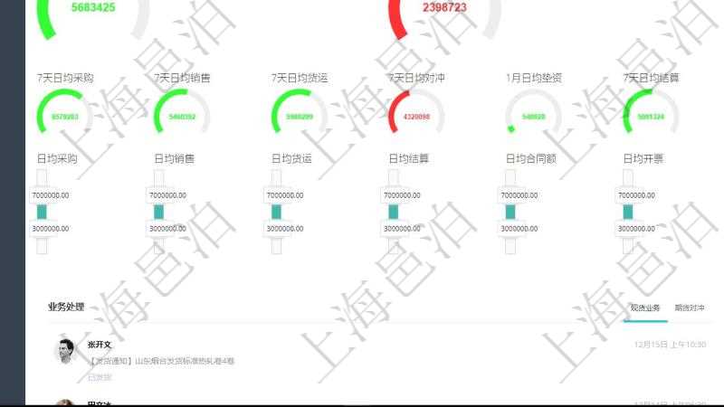 項(xiàng)目管理軟件現(xiàn)貨管理總經(jīng)理儀表盤可以查看1個(gè)月日均采購(gòu)、1個(gè)月日均銷售、1個(gè)月日均貨運(yùn)、1個(gè)月日均對(duì)沖、7天日均采購(gòu)、7天日均銷售、7天日均貨運(yùn)、7天日均對(duì)沖、1個(gè)月日均墊資、7天日均結(jié)算、1個(gè)月日均合同額、1個(gè)月日均開票、應(yīng)收賬齡、1年期貨交割率、墊資總額、3月過(guò)戶數(shù)。同時(shí)可以調(diào)控多種參數(shù)指標(biāo)：7天日均采購(gòu)、7天日均銷售、7天日均貨運(yùn)、7天日均結(jié)算、7天日均合同額、7天日均開票、應(yīng)收賬齡、期貨對(duì)沖率、墊資比率、期貨交割率、銷售利潤(rùn)率、合同正常率。