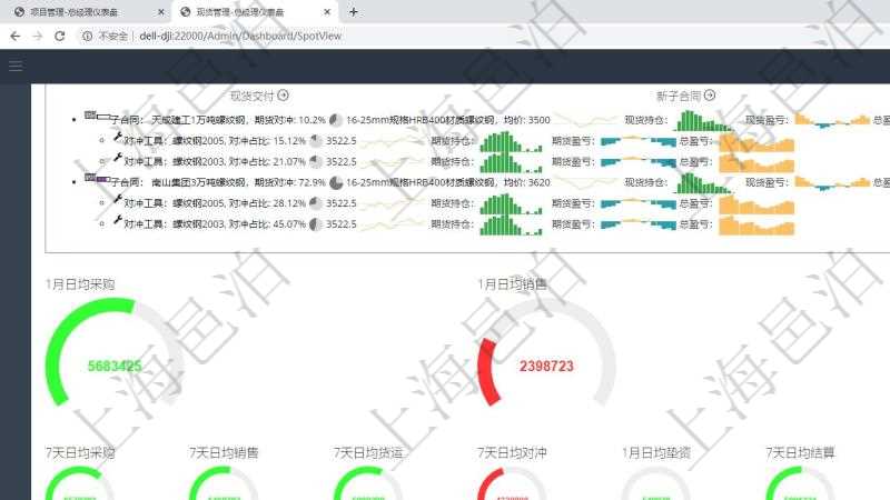 項目管理軟件現(xiàn)貨管理總經(jīng)理儀表盤可以查看1個月日均采購、1個月日均銷售、1個月日均貨運、1個月日均對沖、7天日均采購、7天日均銷售、7天日均貨運、7天日均對沖、1個月日均墊資、7天日均結(jié)算、1個月日均合同額、1個月日均開票、應(yīng)收賬齡、1年期貨交割率、墊資總額、3月過戶數(shù)。同時可以調(diào)控多種參數(shù)指標：7天日均采購、7天日均銷售、7天日均貨運、7天日均結(jié)算、7天日均合同額、7天日均開票、應(yīng)收賬齡、期貨對沖率、墊資比率、期貨交割率、銷售利潤率、合同正常率。