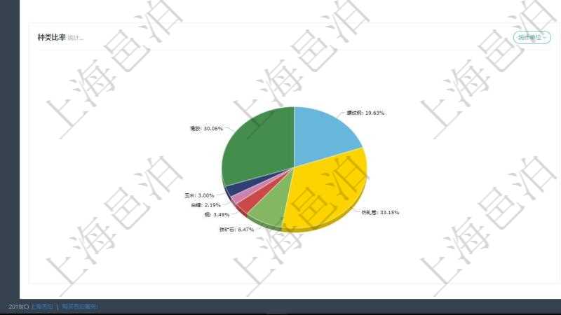項(xiàng)目管理軟件現(xiàn)貨管理總經(jīng)理儀表盤種類比率餅圖顯示不同品種合同金額分布?？蛻艉贤瀳D顯示不同合同金額分布。業(yè)務(wù)處理可以進(jìn)行現(xiàn)貨業(yè)務(wù)及期貨對(duì)沖。風(fēng)險(xiǎn)預(yù)警包括現(xiàn)貨業(yè)務(wù)與期貨對(duì)沖。