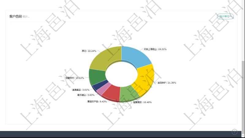 項(xiàng)目管理軟件現(xiàn)貨管理總經(jīng)理儀表盤種類比率餅圖顯示不同品種合同金額分布?？蛻艉贤瀳D顯示不同合同金額分布。業(yè)務(wù)處理可以進(jìn)行現(xiàn)貨業(yè)務(wù)及期貨對(duì)沖。風(fēng)險(xiǎn)預(yù)警包括現(xiàn)貨業(yè)務(wù)與期貨對(duì)沖。