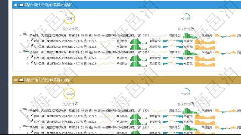 項目管理軟件現(xiàn)貨管理總經(jīng)理儀表盤可以查看現(xiàn)貨合同跟蹤進度表及對沖比率，包括每個框架合同及子合同?？蚣芎贤Q及完成百分比、現(xiàn)貨交付百分比、新子合同期貨對沖率、合同總收益圖。子合同包括對沖百分比、名稱、現(xiàn)貨、行情、現(xiàn)貨持倉柱圖、現(xiàn)貨盈虧正負柱圖、總盈虧正負柱圖。期貨對沖明細包括對沖百分比、期貨、行情、期貨持倉柱圖、期貨盈虧正負柱圖、總盈虧正負柱圖。