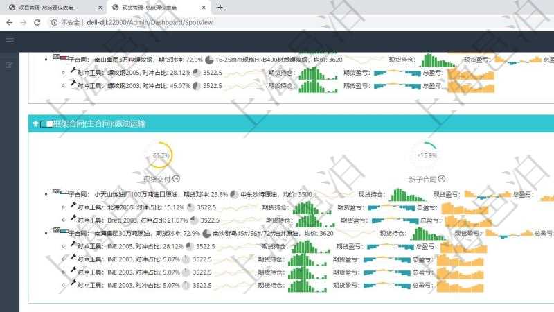 項(xiàng)目管理軟件現(xiàn)貨管理總經(jīng)理儀表盤可以查看現(xiàn)貨合同跟蹤進(jìn)度表及對(duì)沖比率，包括每個(gè)框架合同及子合同。框架合同包括名稱及完成百分比、現(xiàn)貨交付百分比、新子合同期貨對(duì)沖率、合同總收益圖。子合同包括對(duì)沖百分比、名稱、現(xiàn)貨、行情、現(xiàn)貨持倉(cāng)柱圖、現(xiàn)貨盈虧正負(fù)柱圖、總盈虧正負(fù)柱圖。期貨對(duì)沖明細(xì)包括對(duì)沖百分比、期貨、行情、期貨持倉(cāng)柱圖、期貨盈虧正負(fù)柱圖、總盈虧正負(fù)柱圖。