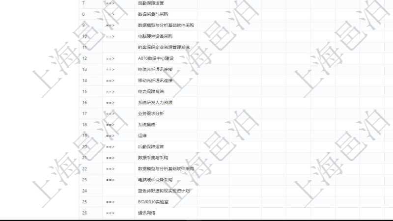 項(xiàng)目管理軟件風(fēng)險(xiǎn)投資基金管理總經(jīng)理儀表盤(pán)可以查看項(xiàng)目投資運(yùn)營(yíng)日程圖。圖表左邊包括投資項(xiàng)目與子項(xiàng)目分解，圖表上方包括每月日程日期，圖表內(nèi)容包括投資項(xiàng)目里程碑、投資金額、投資到期、追加投資、投資運(yùn)營(yíng)發(fā)生事件等。