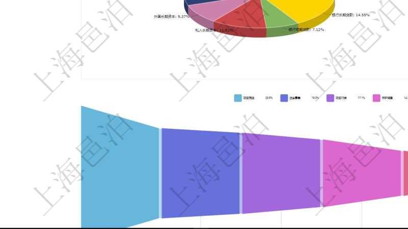 項目管理軟件風(fēng)險投資基金管理總經(jīng)理儀表盤投資資金來源包括國有長期股權(quán)資本、銀行長期貸款、銀行短期貸款、私人長期資本、外國長期資本及其它，投資項目包括軟件、互聯(lián)網(wǎng)、物聯(lián)網(wǎng)、人工智能、硬件設(shè)備、汽車產(chǎn)業(yè)鏈、健康產(chǎn)業(yè)鏈、養(yǎng)老、度假、物業(yè)及其它。投資漏斗圖包括：項目篩選、資金募集、項目對接、盡職調(diào)查、商業(yè)計劃書、投資啟動、項目運營管理、財務(wù)投資、戰(zhàn)略投資、微觀管理、項目退出、返還資本。
