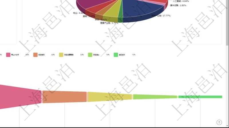項目管理軟件風險投資基金管理總經(jīng)理儀表盤投資資金來源包括國有長期股權資本、銀行長期貸款、銀行短期貸款、私人長期資本、外國長期資本及其它，投資項目包括軟件、互聯(lián)網(wǎng)、物聯(lián)網(wǎng)、人工智能、硬件設備、汽車產(chǎn)業(yè)鏈、健康產(chǎn)業(yè)鏈、養(yǎng)老、度假、物業(yè)及其它。投資漏斗圖包括：項目篩選、資金募集、項目對接、盡職調(diào)查、商業(yè)計劃書、投資啟動、項目運營管理、財務投資、戰(zhàn)略投資、微觀管理、項目退出、返還資本。