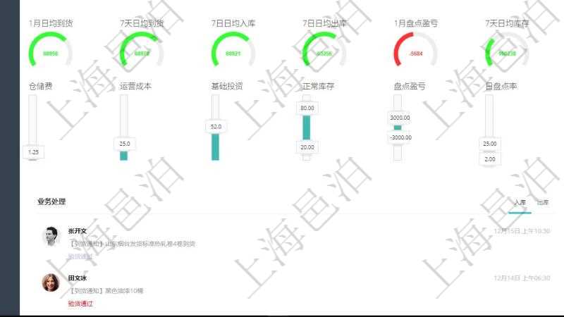 項(xiàng)目管理軟件倉庫管理總經(jīng)理儀表盤可以查看1個(gè)月日均入庫、1個(gè)月日均出庫、1個(gè)月日均庫存、1個(gè)月日均收支、1個(gè)月日均到貨、7天日均到貨、7日日均入庫、7日日均出庫、1個(gè)月日均盤點(diǎn)盈虧、7天日均庫存、1個(gè)月日均到貨異常、1個(gè)月日均發(fā)貨異常、1個(gè)月退貨總量、1個(gè)月投訴人次、庫存有效條形碼、訂單發(fā)貨二維碼。同時(shí)可以調(diào)控多種參數(shù)指標(biāo)：倉儲(chǔ)費(fèi)、運(yùn)營成本、基礎(chǔ)投資、正常庫存、盤點(diǎn)盈虧、日盤點(diǎn)率、周盤點(diǎn)率。