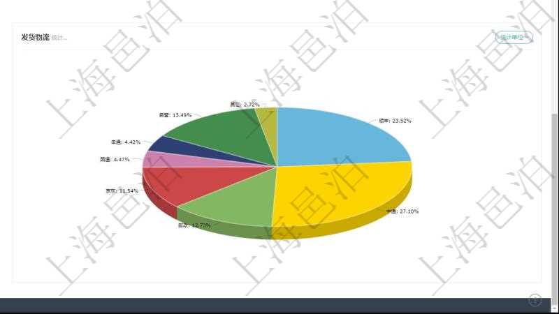 項目管理軟件倉庫管理總經理儀表盤可以查看業(yè)務處理信息，比如入庫、出庫處理，同時也可以查看倉庫預警與異常，比如出入庫、倉儲與盤點?？梢允褂蔑瀳D查看訂單來源和發(fā)貨物流。