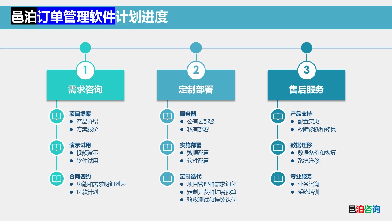 邑泊訂座管理軟件計(jì)劃進(jìn)度