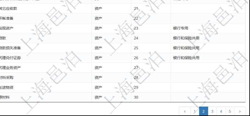 在項(xiàng)目管理軟件會(huì)計(jì)管理系統(tǒng)里，可通過(guò)會(huì)計(jì)科目維護(hù)列表返回的信息有：套賬名稱、科目編碼、科目描述、科目類型、序號(hào)、適用范圍等。