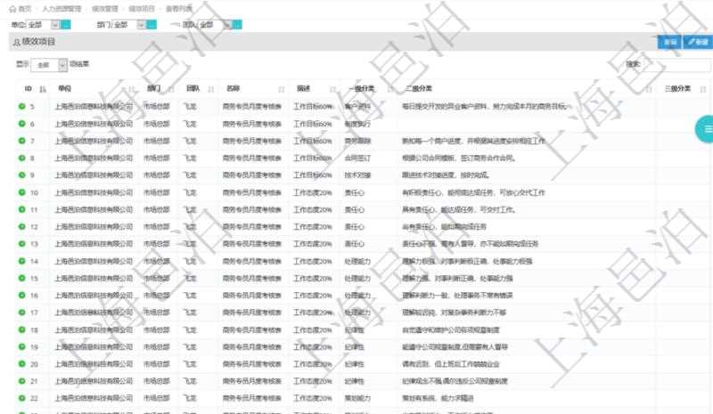 在項(xiàng)目管理軟件人力資源模塊，績(jī)效管理查詢績(jī)效項(xiàng)目信息返回單位、部門、團(tuán)隊(duì)、績(jī)效項(xiàng)目名稱、描述、一級(jí)分類、二級(jí)分類、三級(jí)分類等。