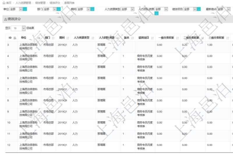 在項目管理軟件里，人力資源管理模塊可以查詢維護(hù)績效評分信息，比如：單位、部門、期間、人力資源類型、人力團(tuán)隊資源、版本、績效項目、一級分類權(quán)重、二級分類權(quán)重、三級分類權(quán)重、績效項目權(quán)重、更新時間等。