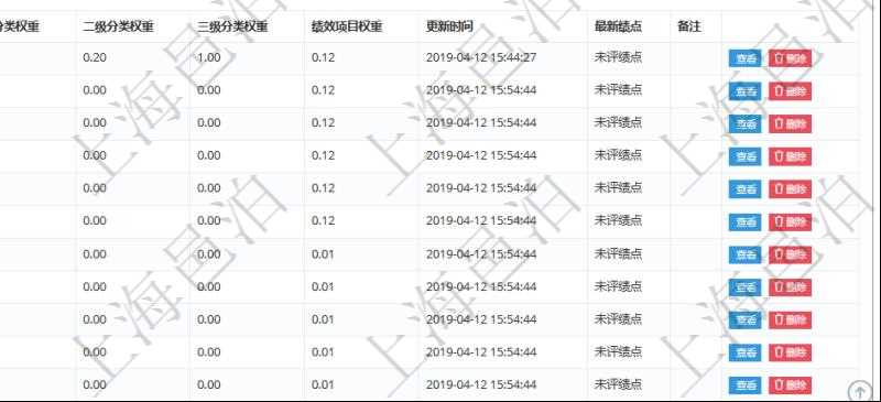 項(xiàng)目管理軟件人力資源管理模塊員工基本信息資料明細(xì)查詢還可以關(guān)聯(lián)查詢更多相關(guān)資料，比如績效評(píng)分：單位、部門、期間、人力資源類型、人力團(tuán)隊(duì)資源、版本、績效項(xiàng)目、一級(jí)分類權(quán)重、二級(jí)分類權(quán)重、三級(jí)分類權(quán)重、績效項(xiàng)目權(quán)重、更新時(shí)間等。