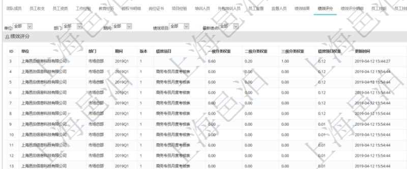 項目管理軟件人力資源管理模塊員工基本信息資料明細查詢還可以關聯(lián)查詢更多相關資料，比如績效評分：單位、部門、期間、人力資源類型、人力團隊資源、版本、績效項目、一級分類權重、二級分類權重、三級分類權重、績效項目權重、更新時間等。